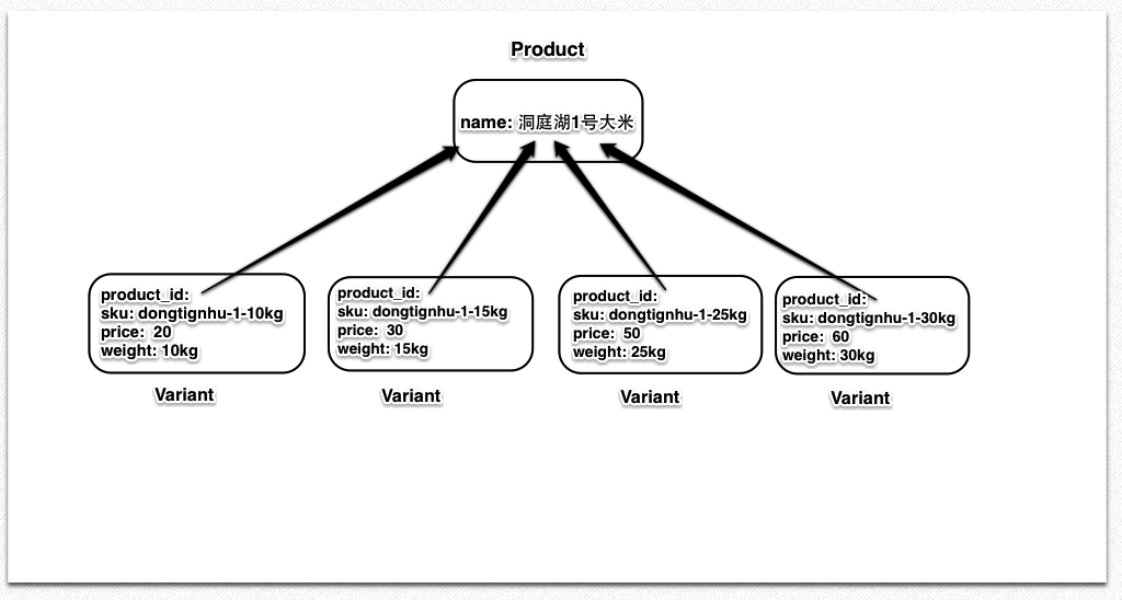 products_and_variants