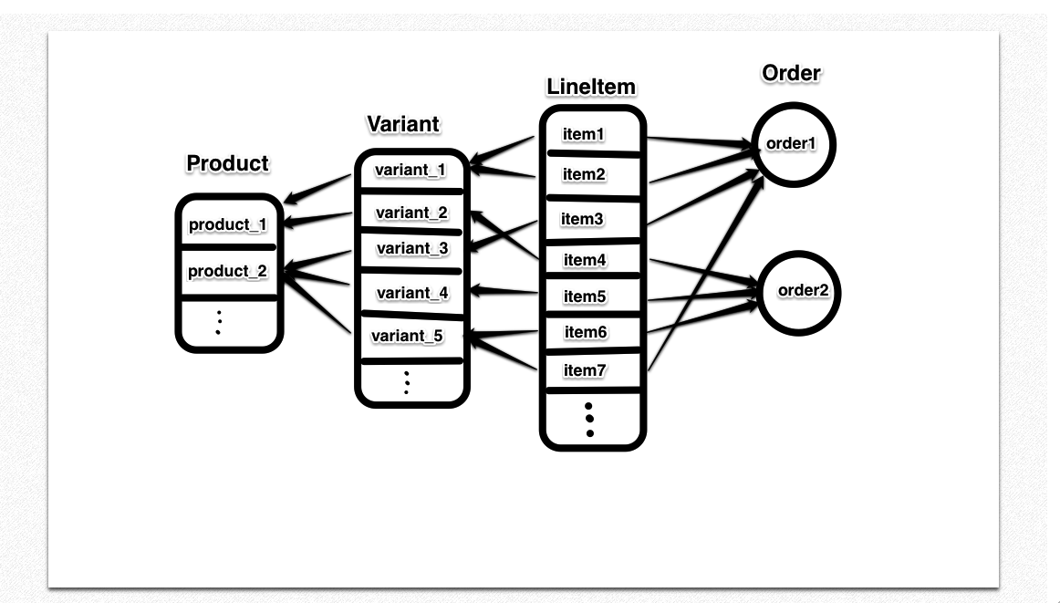 order-product-variant-lineitem
