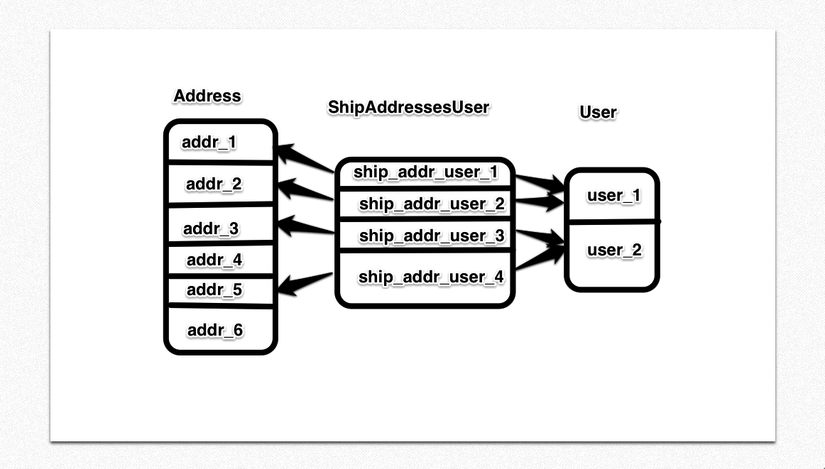 users_ship_addresses