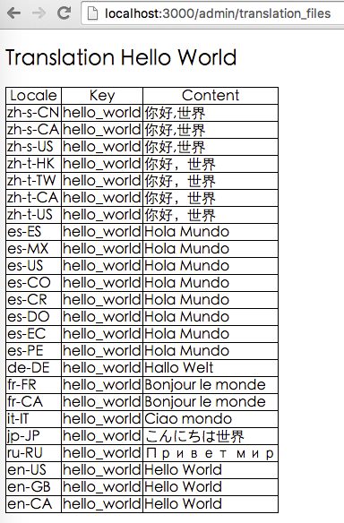 hello world translations