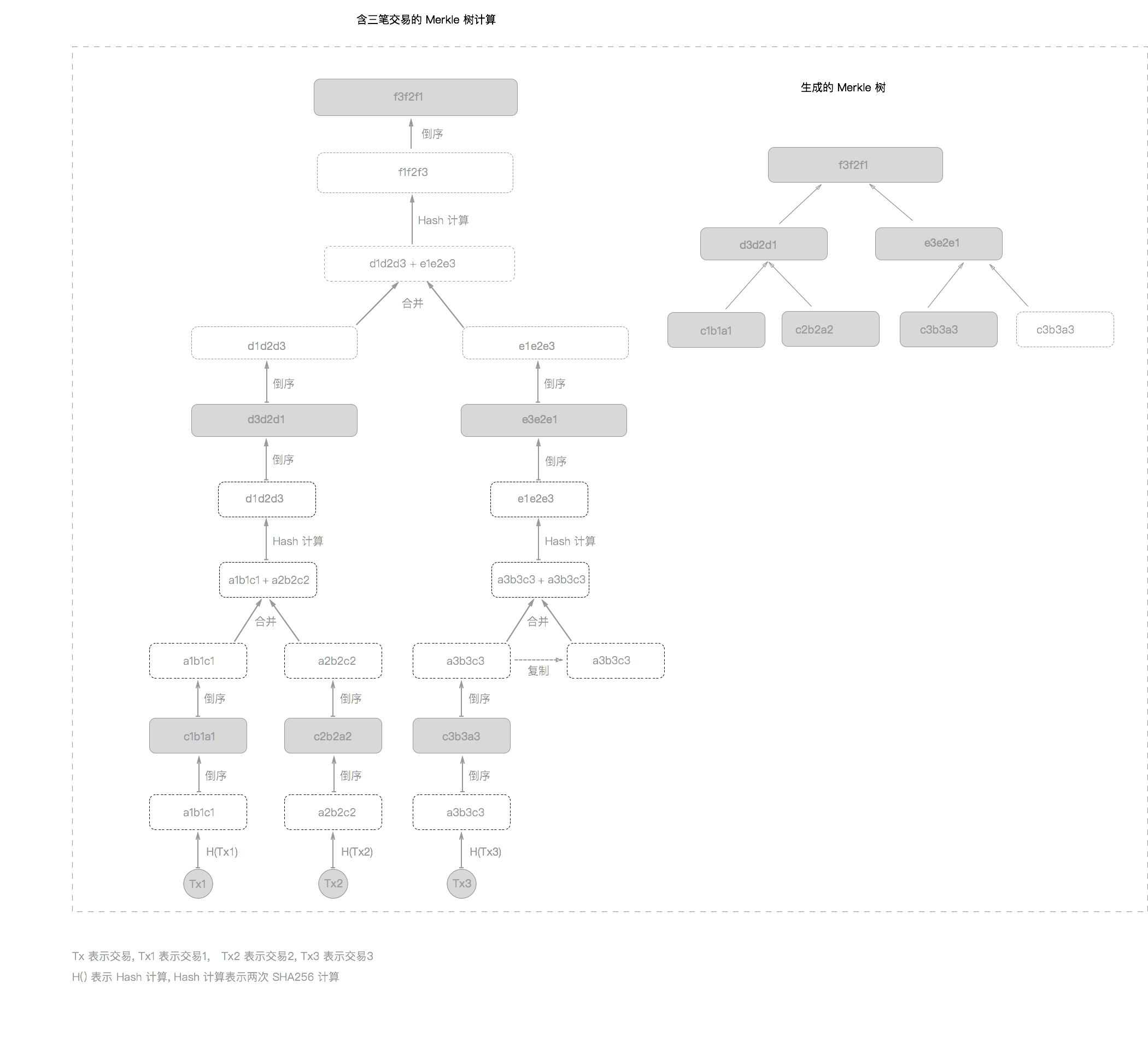 比特币 Merkle 树计算过程