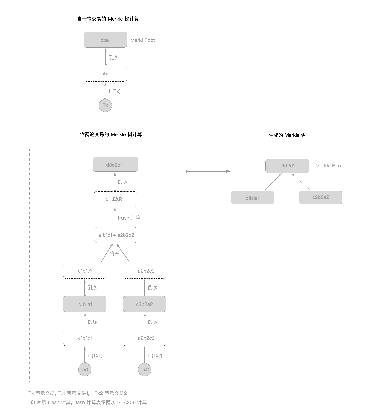 比特币 Merkle 树计算过程